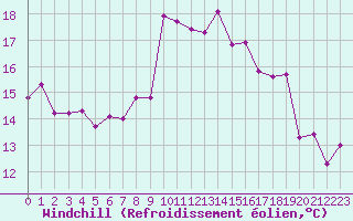 Courbe du refroidissement olien pour Epinal (88)