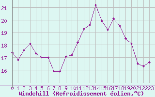 Courbe du refroidissement olien pour Corsept (44)
