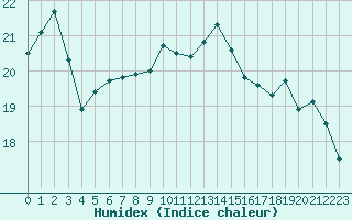 Courbe de l'humidex pour Saint-Georges-d'Oleron (17)