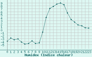 Courbe de l'humidex pour Sisteron (04)