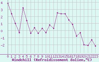 Courbe du refroidissement olien pour Colmar (68)