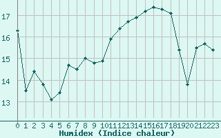 Courbe de l'humidex pour Dunkerque (59)