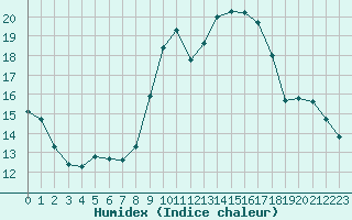 Courbe de l'humidex pour Mouilleron-le-Captif (85)