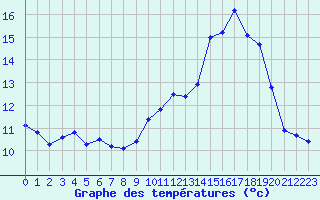 Courbe de tempratures pour Bourges (18)