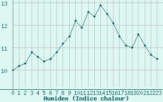 Courbe de l'humidex pour Saint-Brevin (44)