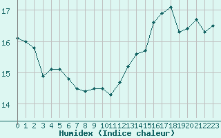 Courbe de l'humidex pour Cabestany (66)