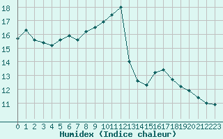 Courbe de l'humidex pour Cap Pertusato (2A)