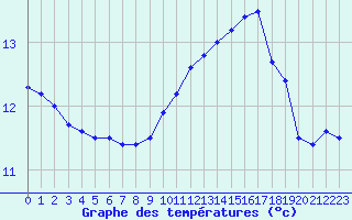 Courbe de tempratures pour Ouessant (29)