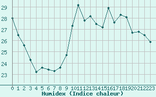 Courbe de l'humidex pour Pointe de Chemoulin (44)