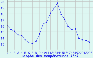 Courbe de tempratures pour Saint-Cyprien (66)
