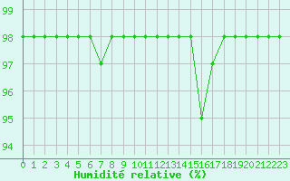 Courbe de l'humidit relative pour Ruffiac (47)