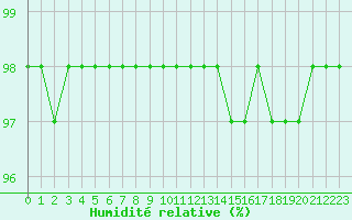 Courbe de l'humidit relative pour Souprosse (40)