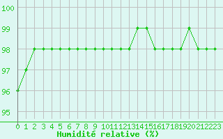 Courbe de l'humidit relative pour Cap de la Hve (76)