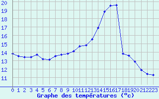 Courbe de tempratures pour Millau - Soulobres (12)