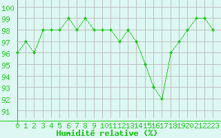 Courbe de l'humidit relative pour Nostang (56)