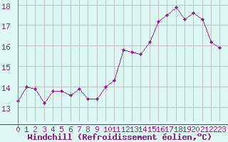 Courbe du refroidissement olien pour Dunkerque (59)