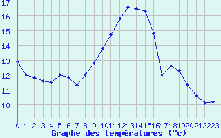 Courbe de tempratures pour Trappes (78)