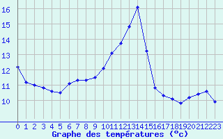 Courbe de tempratures pour Baye (51)