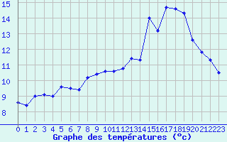 Courbe de tempratures pour Luxeuil (70)
