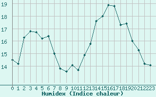 Courbe de l'humidex pour Saint-Julien-en-Quint (26)