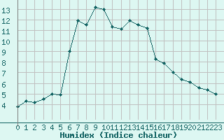 Courbe de l'humidex pour Grenoble/agglo Le Versoud (38)