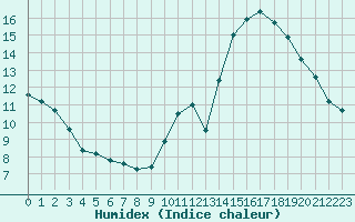 Courbe de l'humidex pour Ciudad Real (Esp)