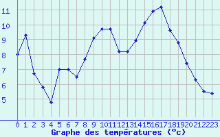 Courbe de tempratures pour Gourdon (46)