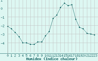 Courbe de l'humidex pour Bonnecombe - Les Salces (48)