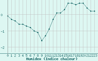 Courbe de l'humidex pour Liefrange (Lu)