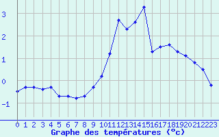 Courbe de tempratures pour Saint-Amans (48)