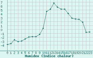Courbe de l'humidex pour Selonnet (04)
