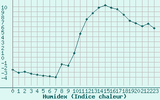 Courbe de l'humidex pour Saint-Dizier (52)