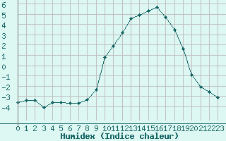 Courbe de l'humidex pour La Javie (04)