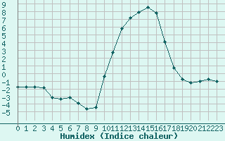 Courbe de l'humidex pour La Javie (04)