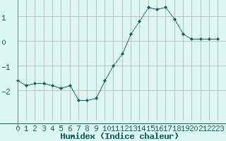 Courbe de l'humidex pour Courcouronnes (91)