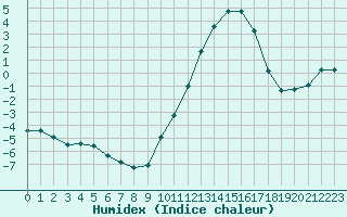 Courbe de l'humidex pour Muirancourt (60)