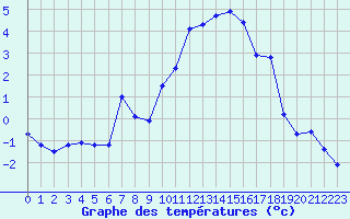 Courbe de tempratures pour Gap-Sud (05)