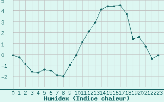 Courbe de l'humidex pour Melun (77)