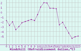 Courbe du refroidissement olien pour Lans-en-Vercors (38)
