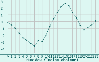 Courbe de l'humidex pour Angers-Beaucouz (49)