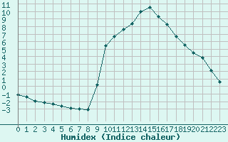 Courbe de l'humidex pour Saint-Amans (48)