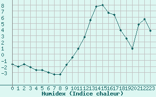 Courbe de l'humidex pour Paray-le-Monial - St-Yan (71)