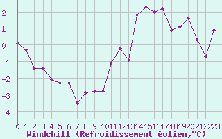Courbe du refroidissement olien pour Cerisiers (89)