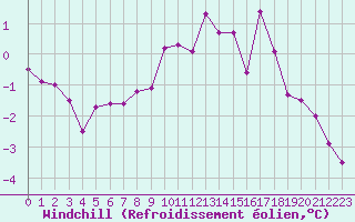 Courbe du refroidissement olien pour Chamonix-Mont-Blanc (74)