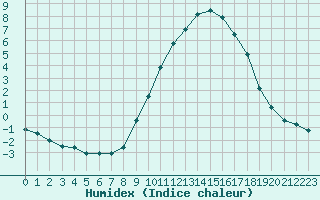 Courbe de l'humidex pour Sainte-Locadie (66)