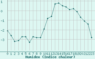 Courbe de l'humidex pour Baye (51)