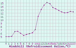 Courbe du refroidissement olien pour Ploeren (56)