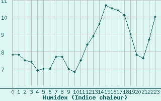 Courbe de l'humidex pour Mont-Aigoual (30)