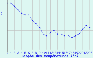 Courbe de tempratures pour Les Herbiers (85)