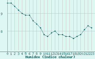 Courbe de l'humidex pour Les Herbiers (85)